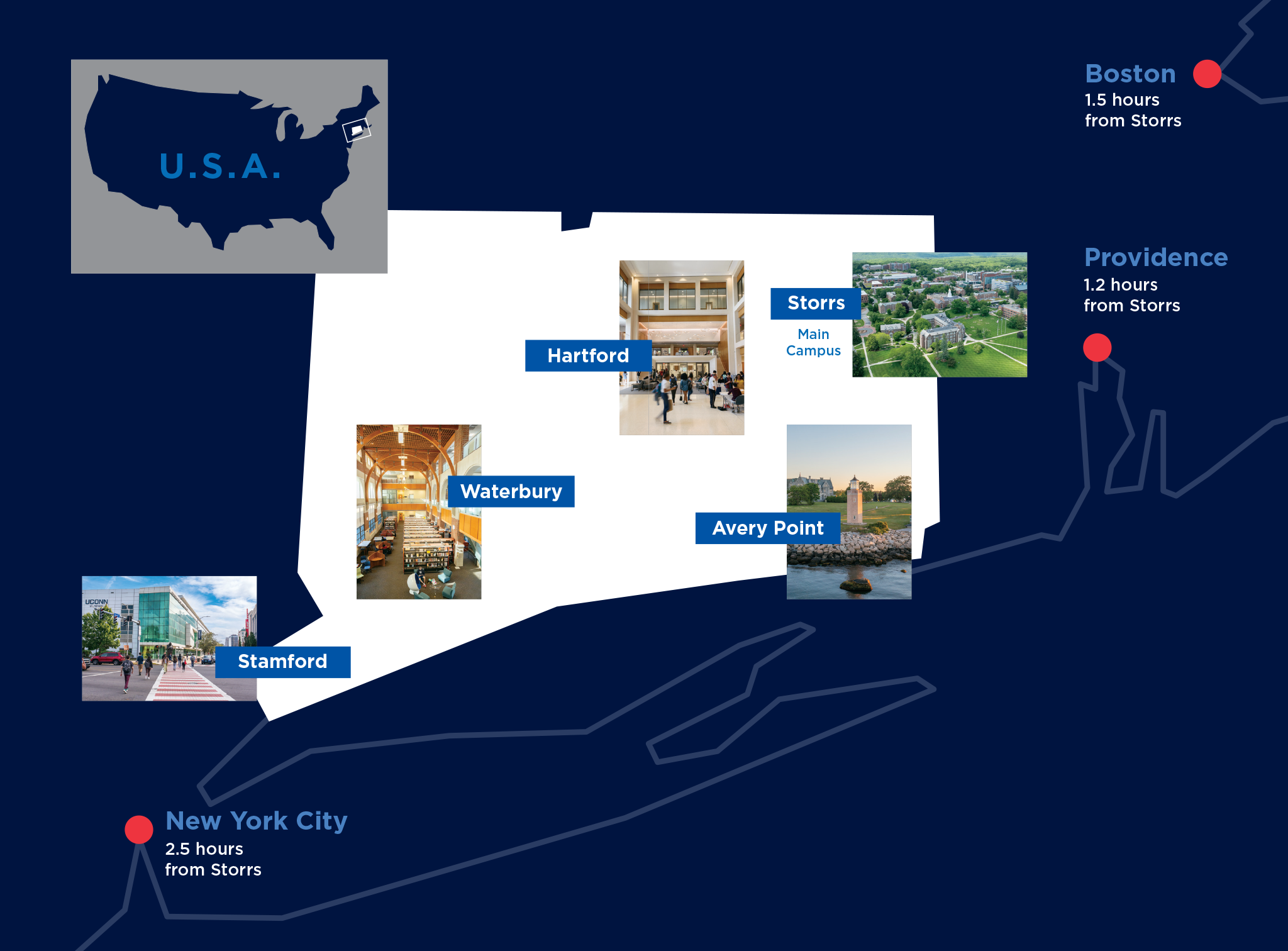 Map of Connecticut highlighting regional campus locations in Avery Point, Storrs, Hartford, Waterbury, and Stamford and their proximity to Ney York City -2.5 hours from Storrs, Providence - 1.2 hours from Storrs, and Boston - 1.5 hours from Storrs.